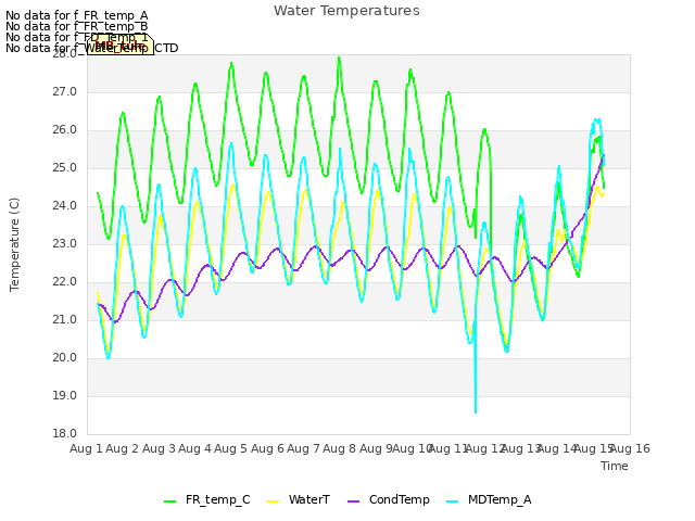 plot of Water Temperatures