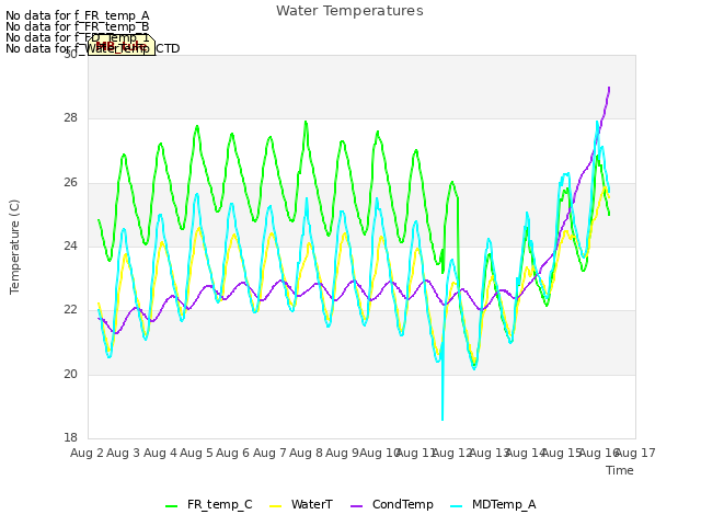 plot of Water Temperatures