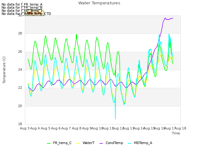 plot of Water Temperatures