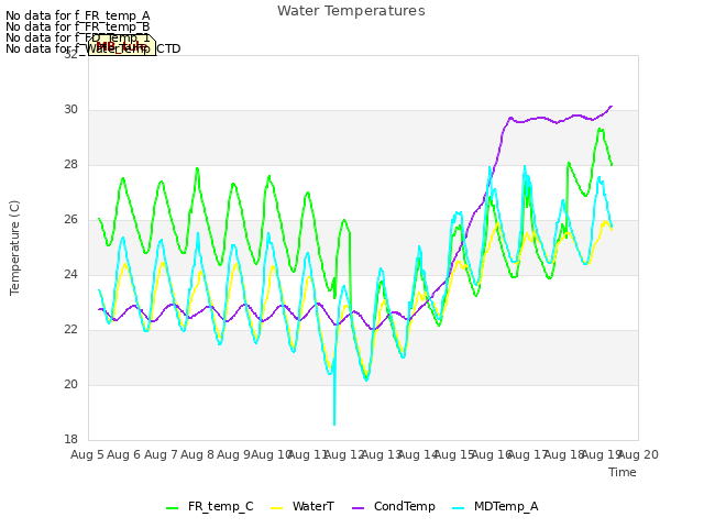 plot of Water Temperatures