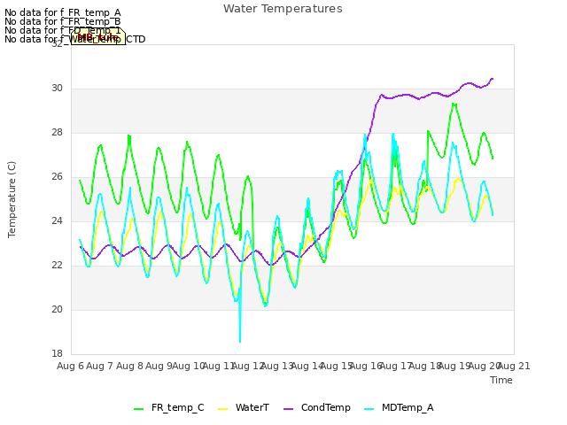 plot of Water Temperatures