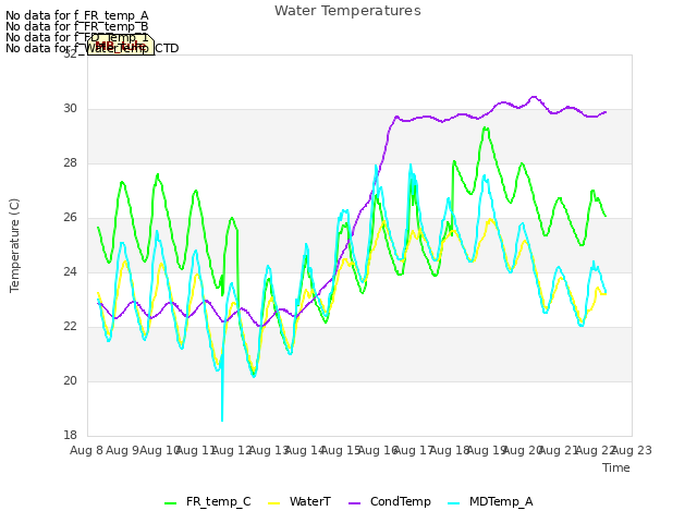 plot of Water Temperatures