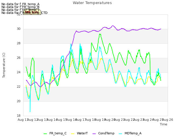 plot of Water Temperatures