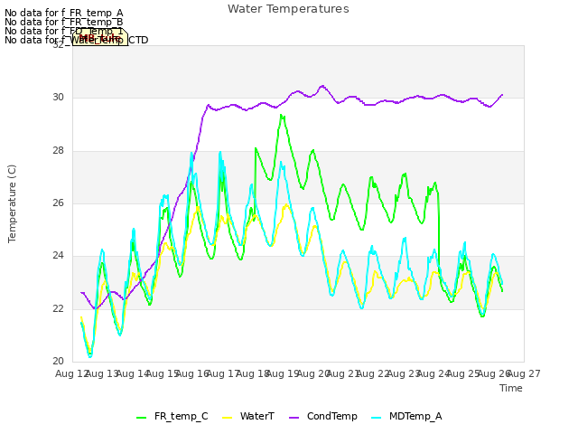 plot of Water Temperatures