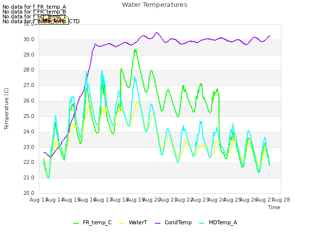 plot of Water Temperatures