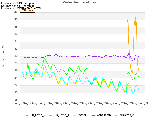 plot of Water Temperatures