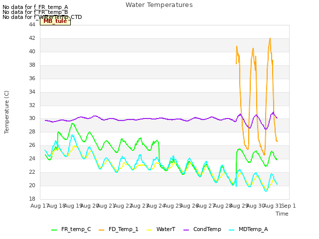 plot of Water Temperatures