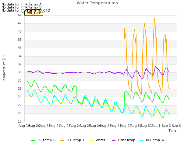 plot of Water Temperatures