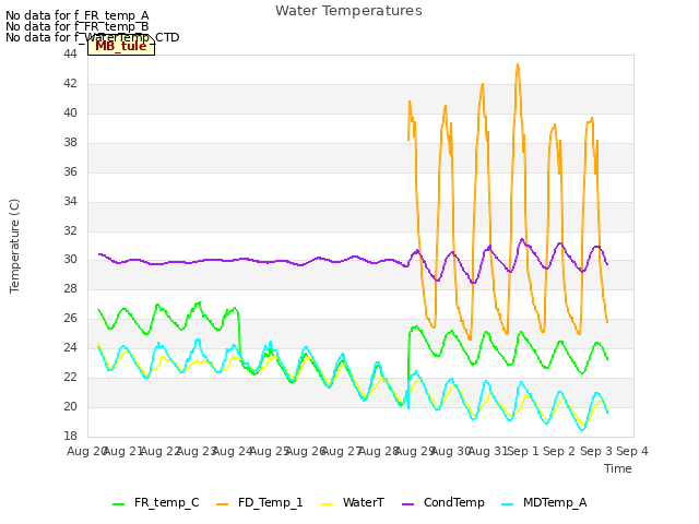 plot of Water Temperatures