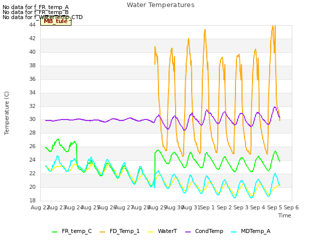 plot of Water Temperatures