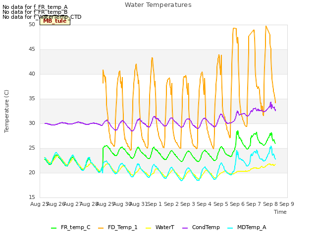 plot of Water Temperatures