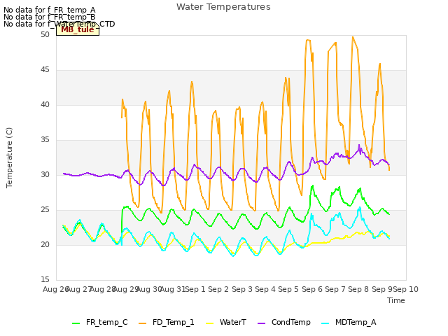 plot of Water Temperatures