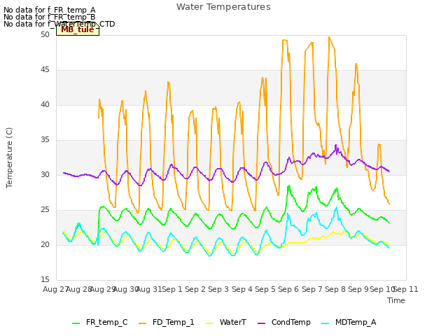 plot of Water Temperatures