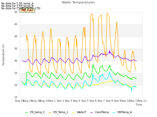 plot of Water Temperatures