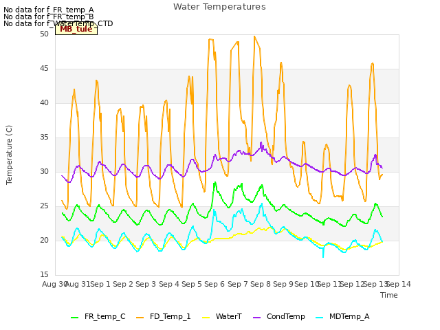 plot of Water Temperatures