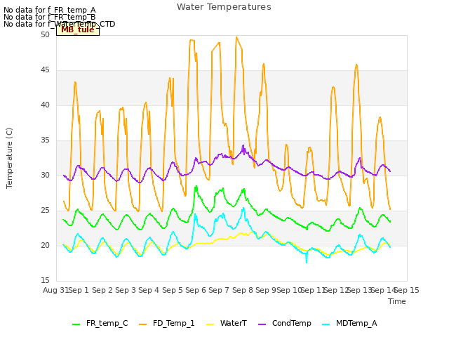 plot of Water Temperatures