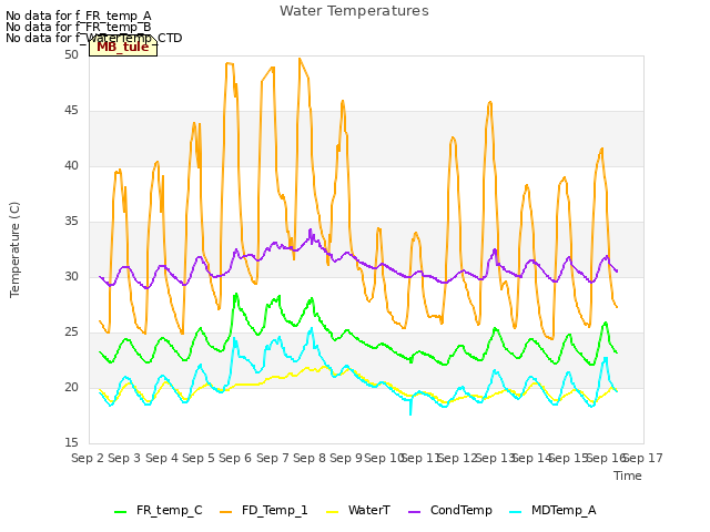 plot of Water Temperatures