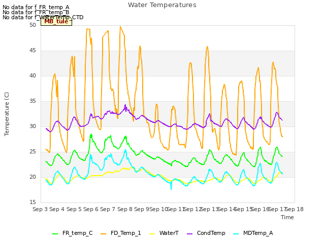 plot of Water Temperatures