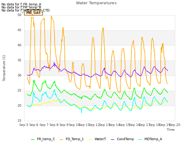 plot of Water Temperatures