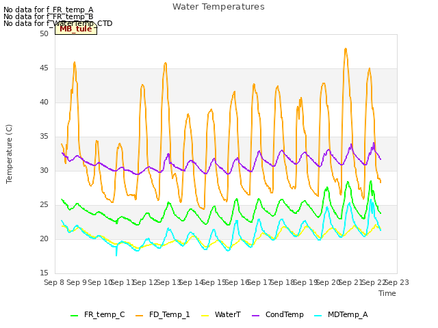 plot of Water Temperatures