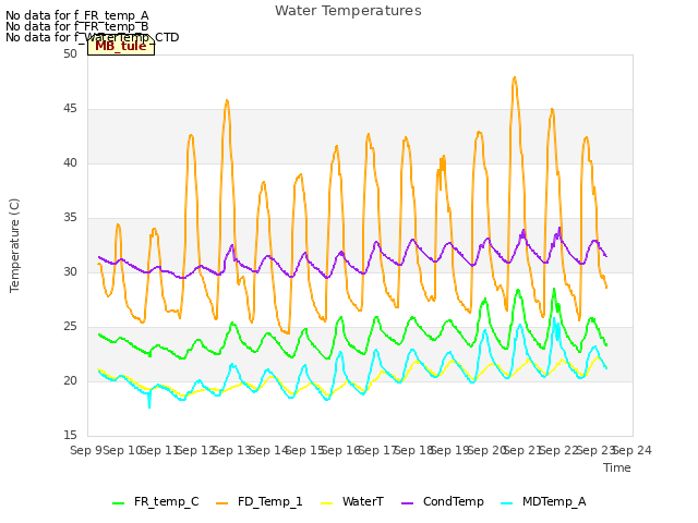 plot of Water Temperatures