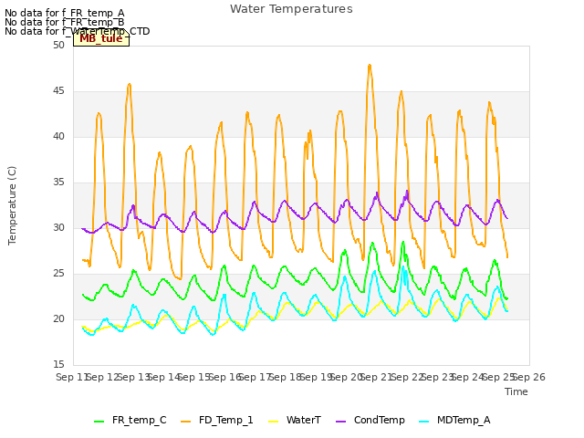 plot of Water Temperatures