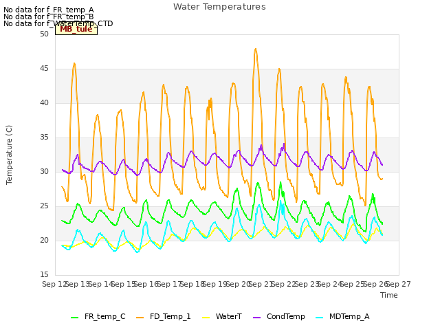 plot of Water Temperatures