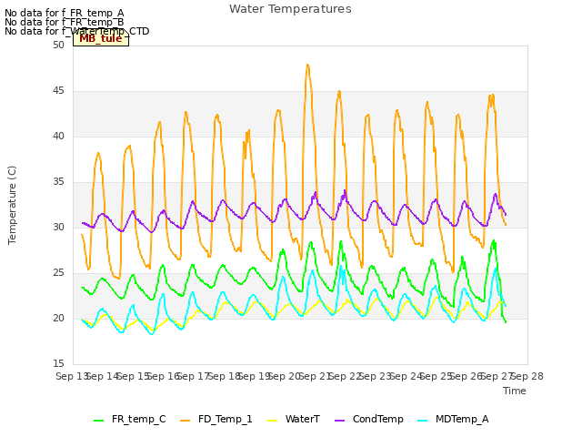 plot of Water Temperatures