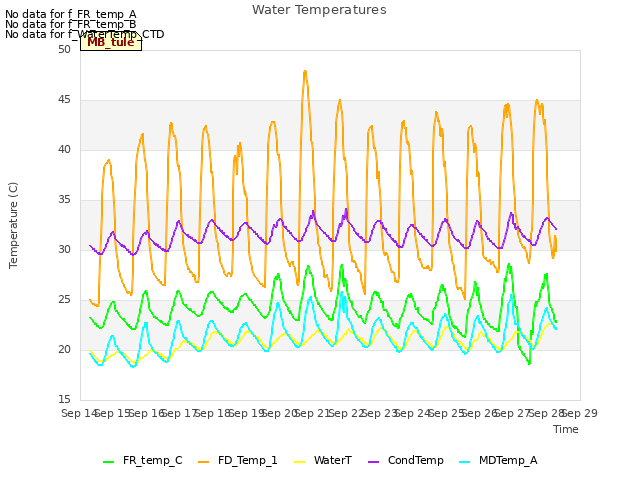 plot of Water Temperatures