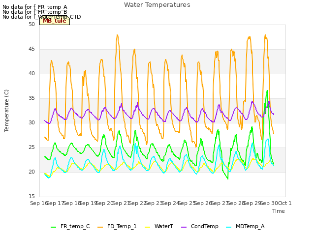 plot of Water Temperatures