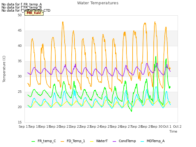 plot of Water Temperatures