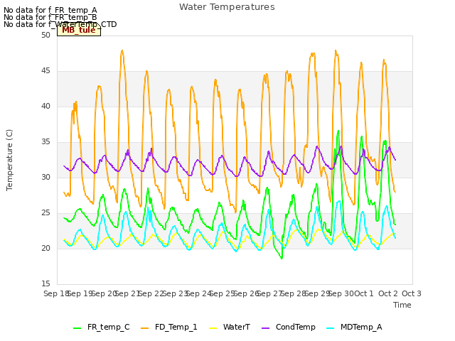 plot of Water Temperatures