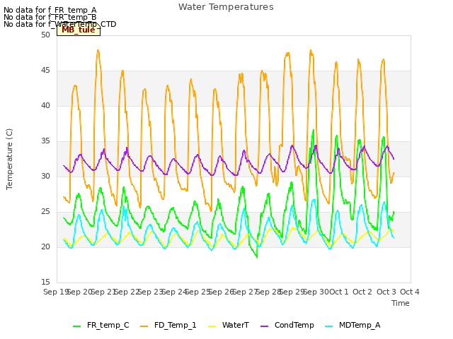 plot of Water Temperatures