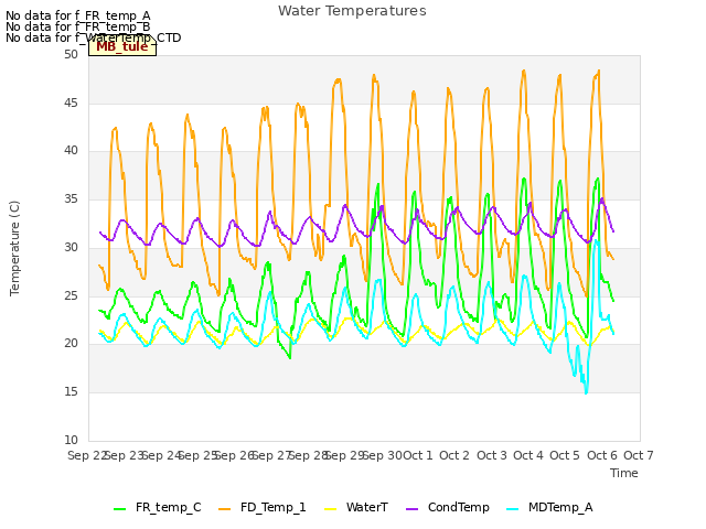 plot of Water Temperatures