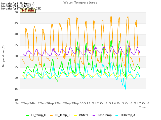 plot of Water Temperatures