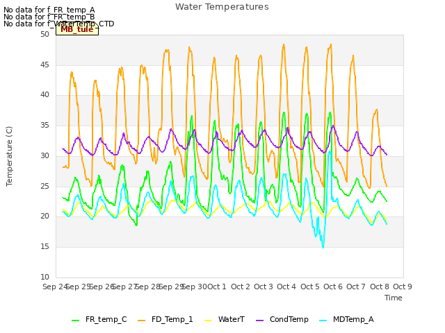 plot of Water Temperatures