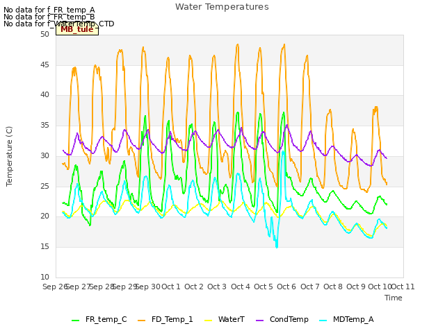 plot of Water Temperatures