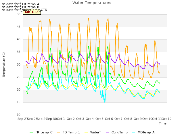 plot of Water Temperatures