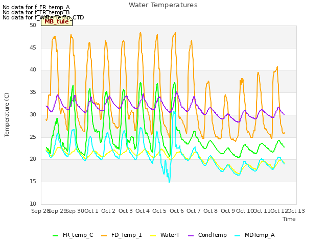 plot of Water Temperatures