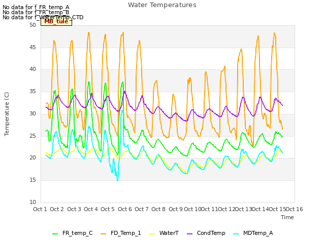 plot of Water Temperatures