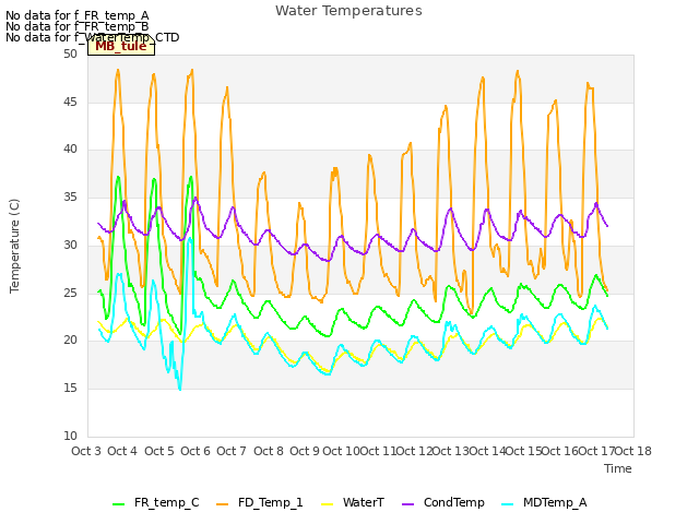 plot of Water Temperatures