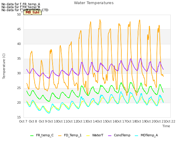 plot of Water Temperatures