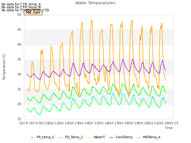 plot of Water Temperatures