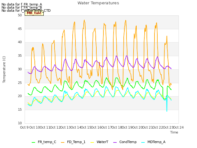 plot of Water Temperatures