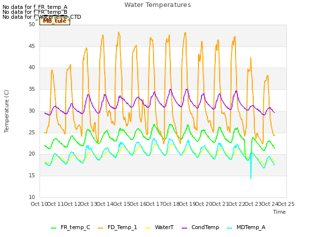 plot of Water Temperatures