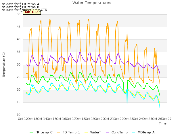 plot of Water Temperatures