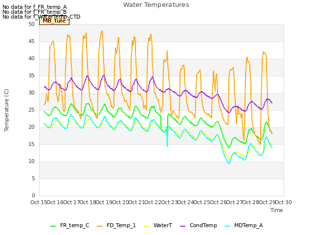 plot of Water Temperatures