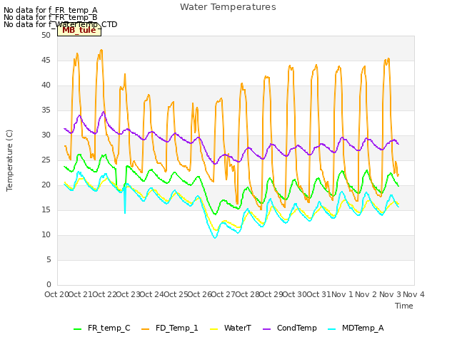 plot of Water Temperatures