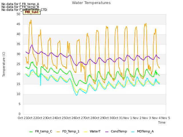 plot of Water Temperatures