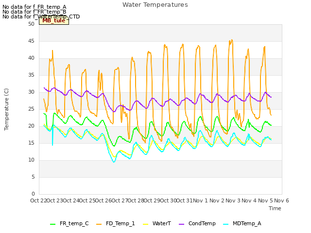 plot of Water Temperatures